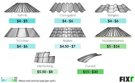 how much for metal roof sheets|are metal roofing prices dropping.